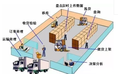 倉庫管理系統(tǒng) 解決傳統(tǒng)倉庫管理問題，提升效率與精準(zhǔn)度