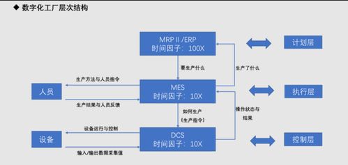 2023年11月 智能制造理論篇 MES與DCS在數(shù)字化工廠中的關(guān)系、區(qū)別與數(shù)據(jù)處理服務(wù)